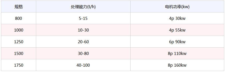 立式制砂机技术参数