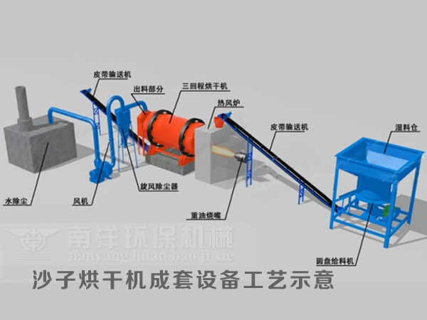 沙子烘干机设备工艺示意图