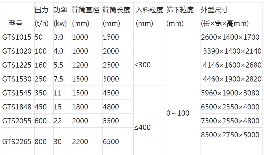 无轴滚筒筛分机技术参数